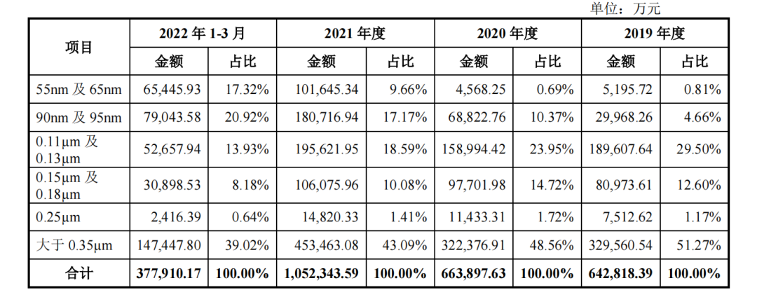 华虹半导体回A上市拟募资180亿登科创板，产能、制程不及行业龙头