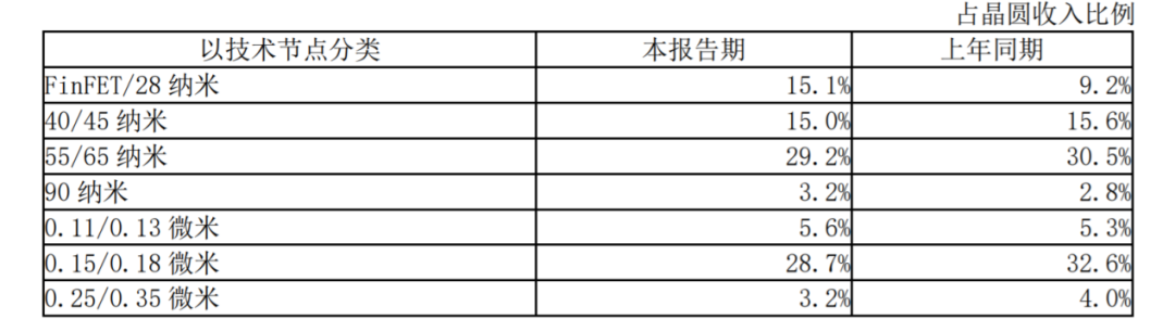 华虹半导体回A上市拟募资180亿登科创板，产能、制程不及行业龙头