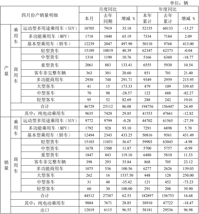 江淮汽车4月销量为4.45万辆，同比增长62.53%