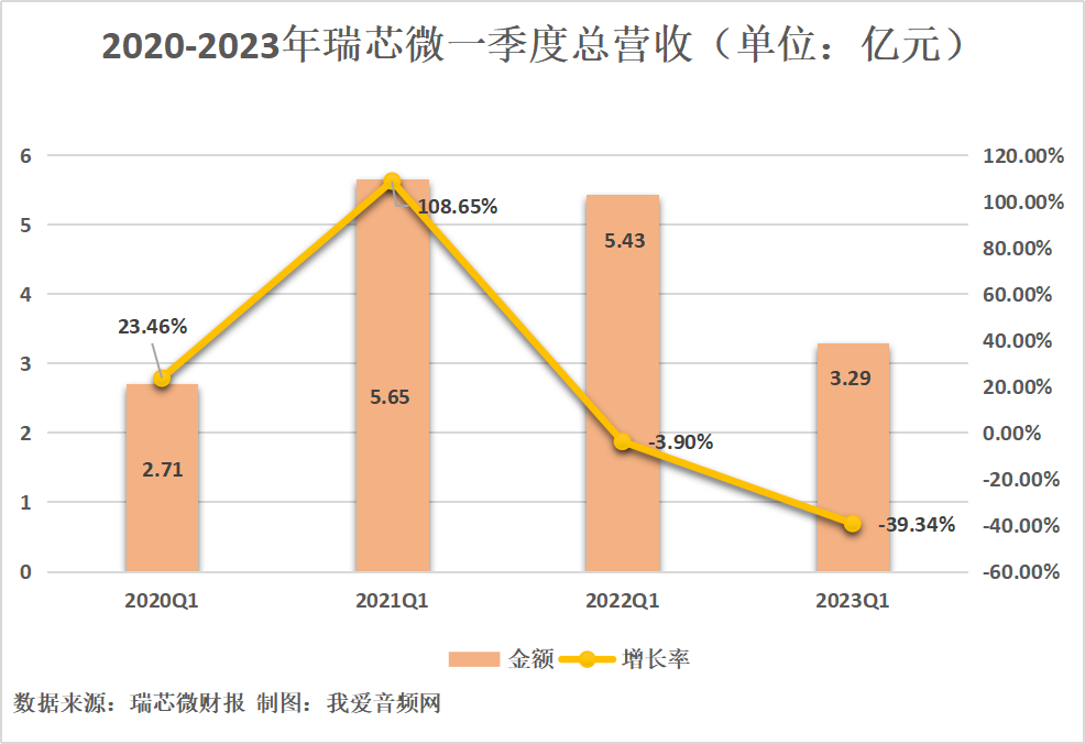 瑞芯微2023年一季度实现总营收3.29亿元-我爱音频网