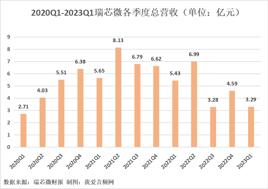 瑞芯微2023年一季度实现总营收3.29亿元-我爱音频网