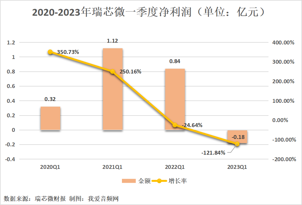 瑞芯微2023年一季度实现总营收3.29亿元-我爱音频网