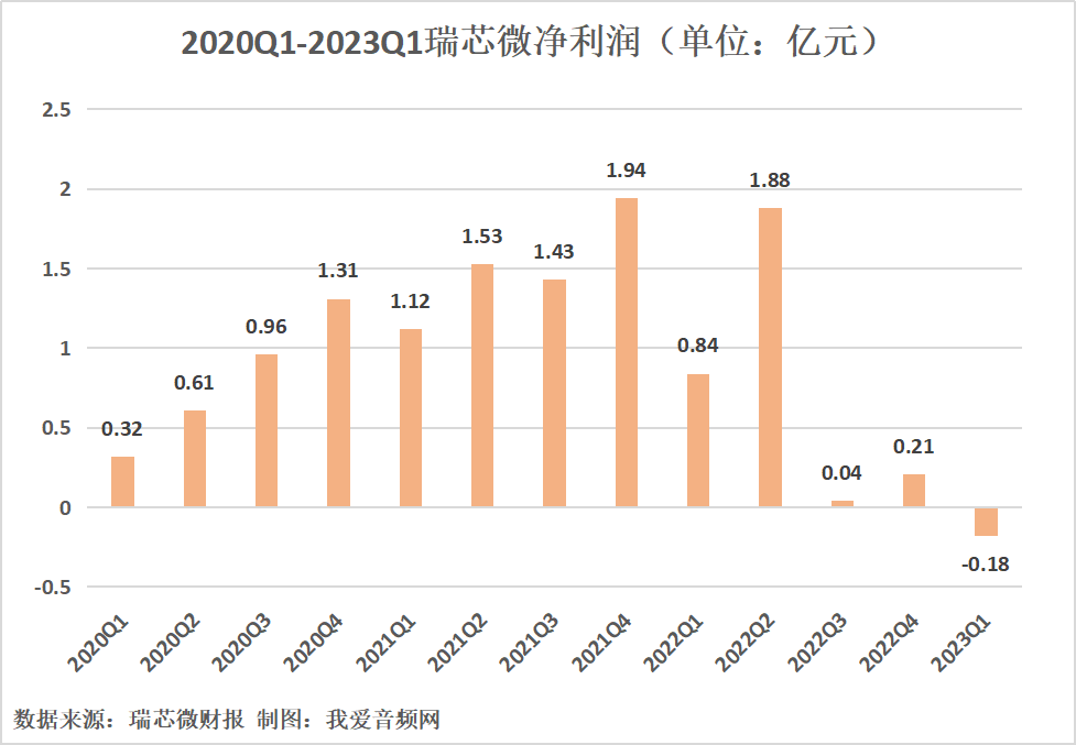 瑞芯微2023年一季度实现总营收3.29亿元-我爱音频网