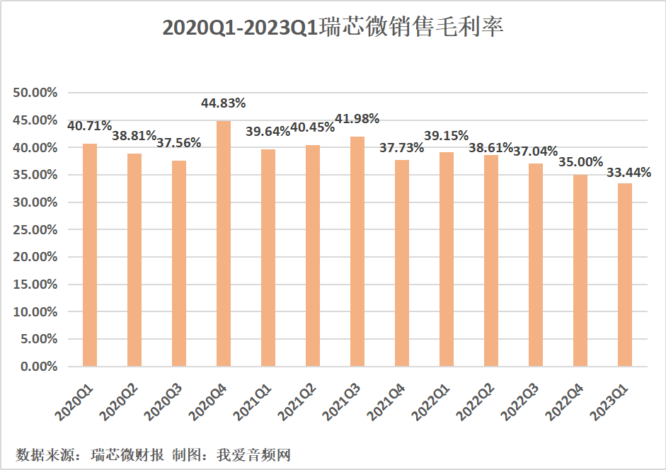 瑞芯微2023年一季度实现总营收3.29亿元-我爱音频网
