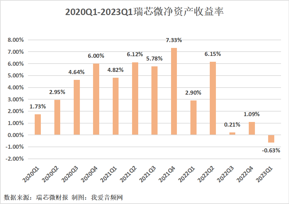 瑞芯微2023年一季度实现总营收3.29亿元-我爱音频网