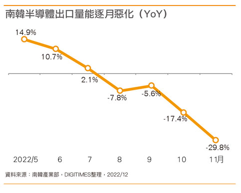 韩国半导体出口量能逐月恶化