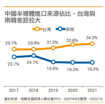 国内半导体进口来源占比，台湾与韩国差距拉大