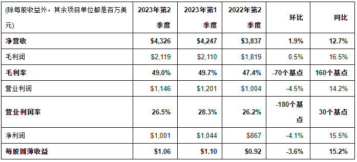意法半导体公布2023年第二季度财报