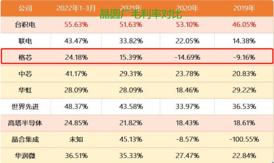 撑不住了，美国最大芯片代工厂，开始裁员