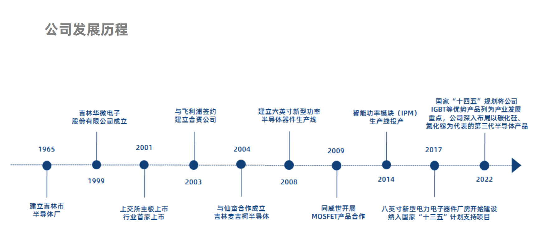华微电子2022年度营收19.53亿元