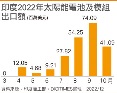 印度2022年太阳能电池及模块出口额