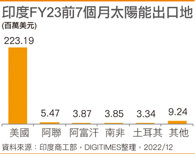 印度FY23前7个月太阳能出口地