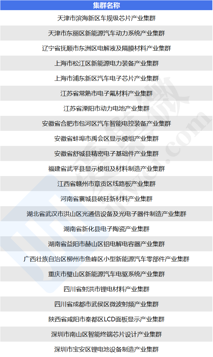 工信部公布2022年度中小企业特色产业集群名单