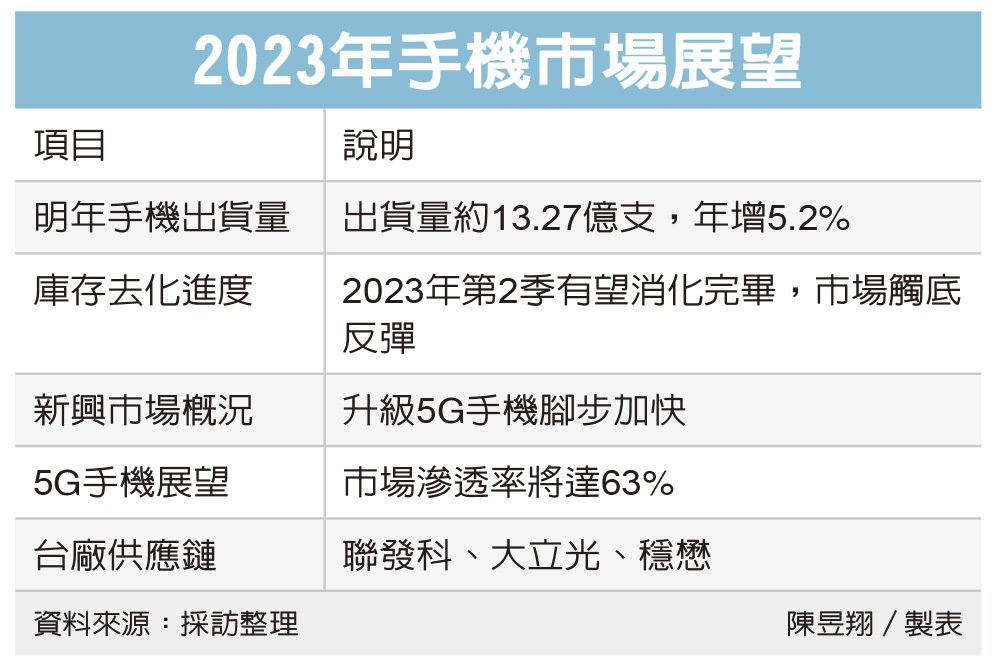 苹果、三星启动减产，手机业拼明年Q2反弹
