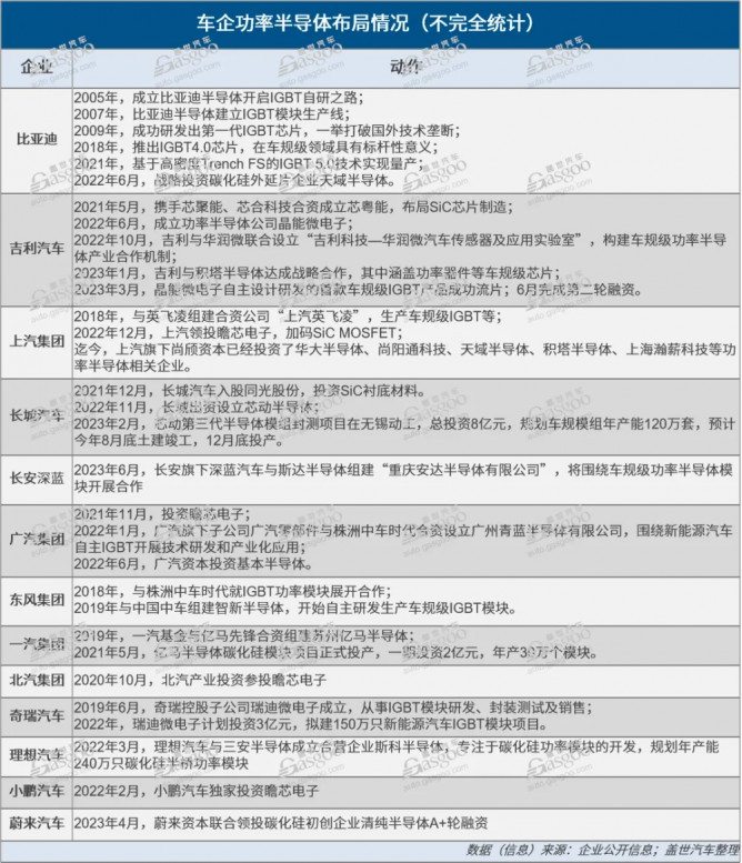 扎堆功率半导体，车企产业链布局有多急？