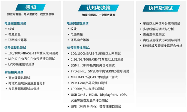 【汽车创新三大驱动力】系列之二： 如何应对车轮上的数据中心测试挑战攀升？