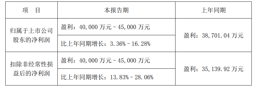 当升科技Q1净利润同比预增3.36%–16.28%
