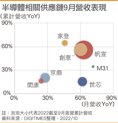 半导体相关供应链9月营收表现