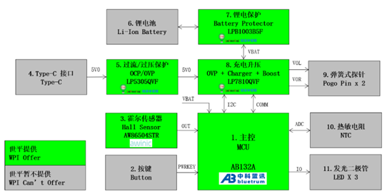 大联大世平集团推出基于微源半导体、中科蓝讯和艾为电子产品的TWS耳机充电仓方案