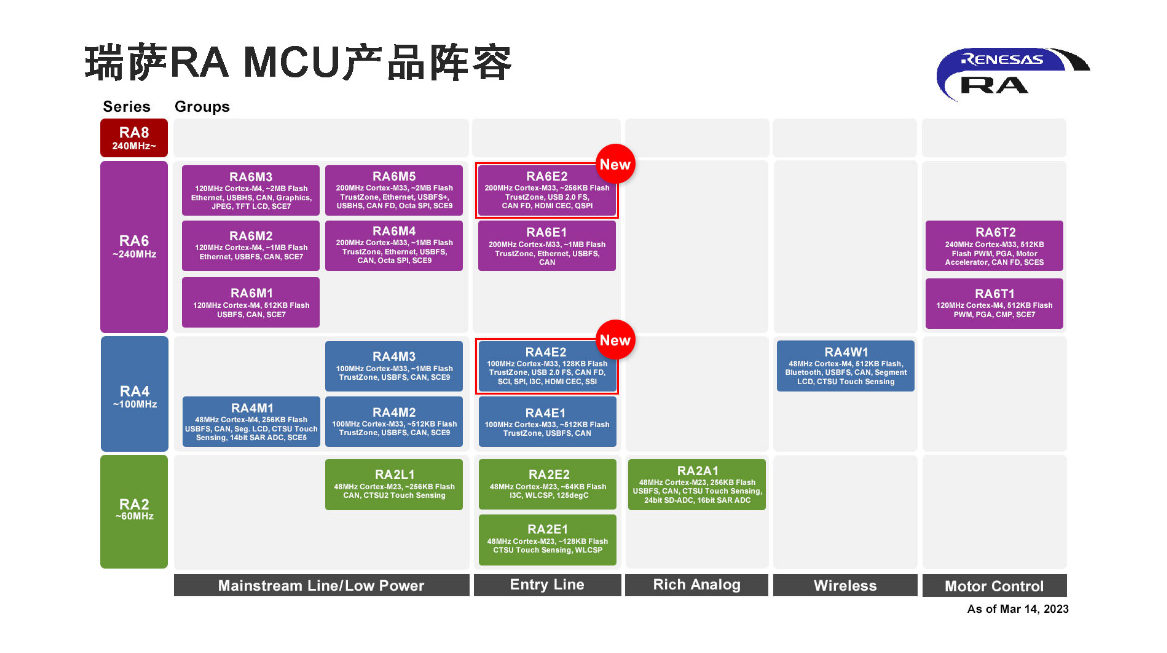 瑞萨电子推出两个全新入门级产品群以扩展RA MCU产品家族， 打造性能、功能和价值的理想