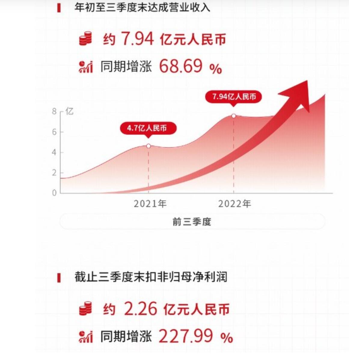 安集科技新增订单持续突破：国产替代&海外市场两手抓
