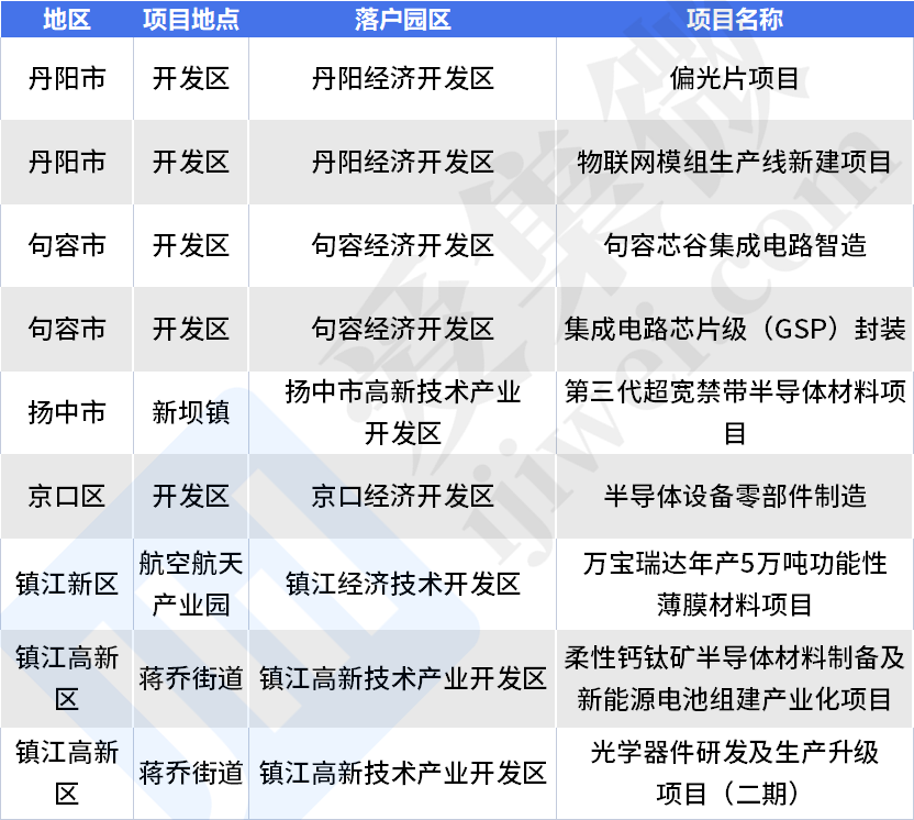 2023年镇江市重大产业项目清单公布，涉及半导体设备、材料等领域