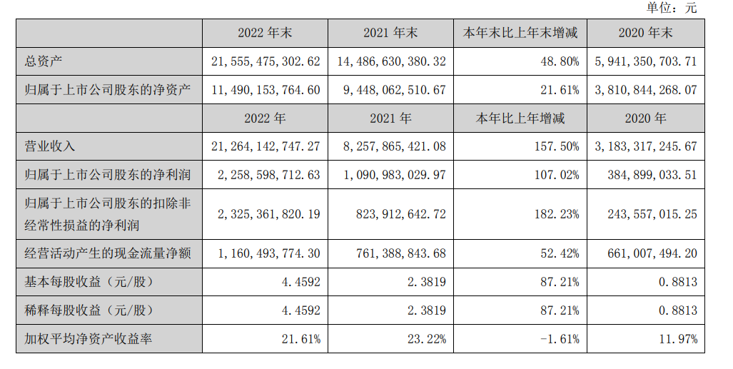 当升科技2022年实现营收212.64亿元，净利润同比增长107.02%