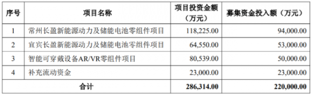 长盈精密拟募资22亿元 扩大新能源及AR/VR零组件产能