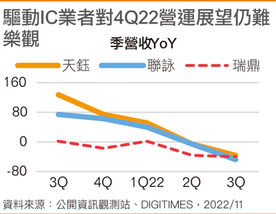 驱动IC业者对4Q22营运展望仍难乐观