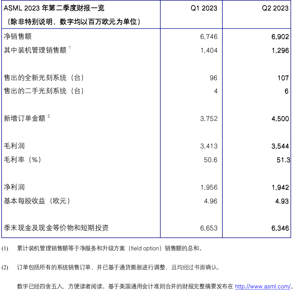 ASML发布2023年第二季度财报:净销售额69亿欧元，净利润为19亿欧元