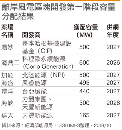 离岸风电区块开发第一阶段容量分配结果