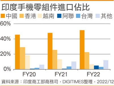 印度手机零组件进口占比