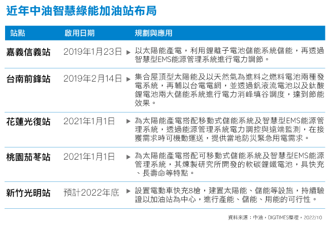 近年中油智能绿能加油站布局