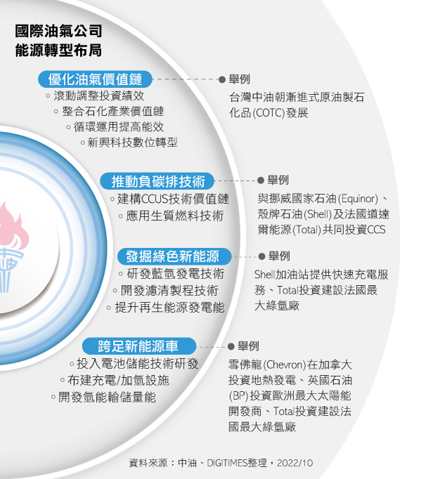 国际油气公司能源转型布局