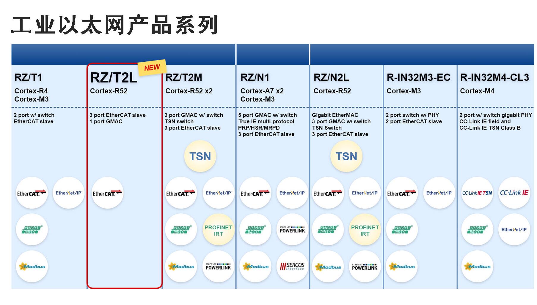 瑞萨电子发布全新RZ/T2L工业用MPU 可通过EtherCAT通信实现快速、准确的实时控制
