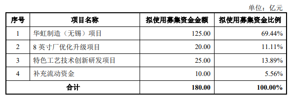 晶圆代工厂扩产不止步，募资212亿的科创板年内最大规模IPO来了？