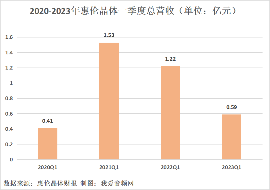 惠伦晶体2023年一季度实现总营收5904.12万元-我爱音频网