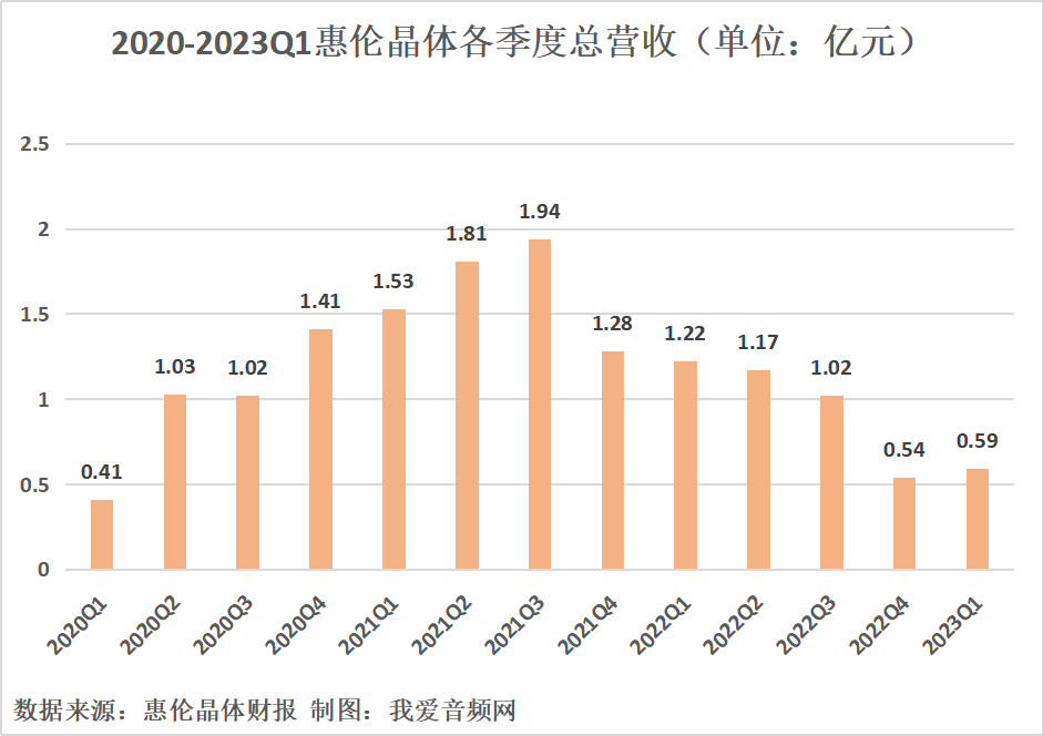 惠伦晶体2023年一季度实现总营收5904.12万元-我爱音频网