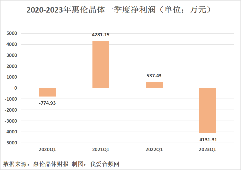 惠伦晶体2023年一季度实现总营收5904.12万元-我爱音频网