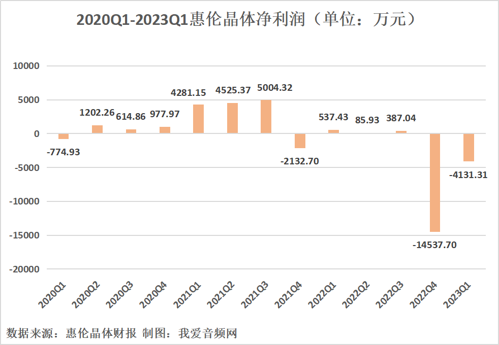 惠伦晶体2023年一季度实现总营收5904.12万元-我爱音频网