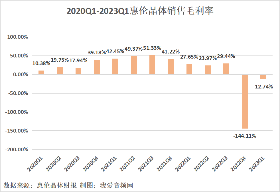 惠伦晶体2023年一季度实现总营收5904.12万元-我爱音频网