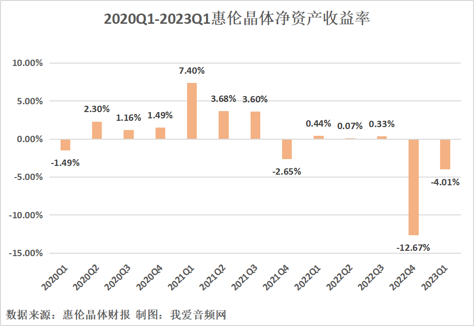 惠伦晶体2023年一季度实现总营收5904.12万元-我爱音频网