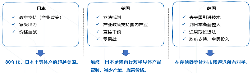 重新审视国内半导体发展思路