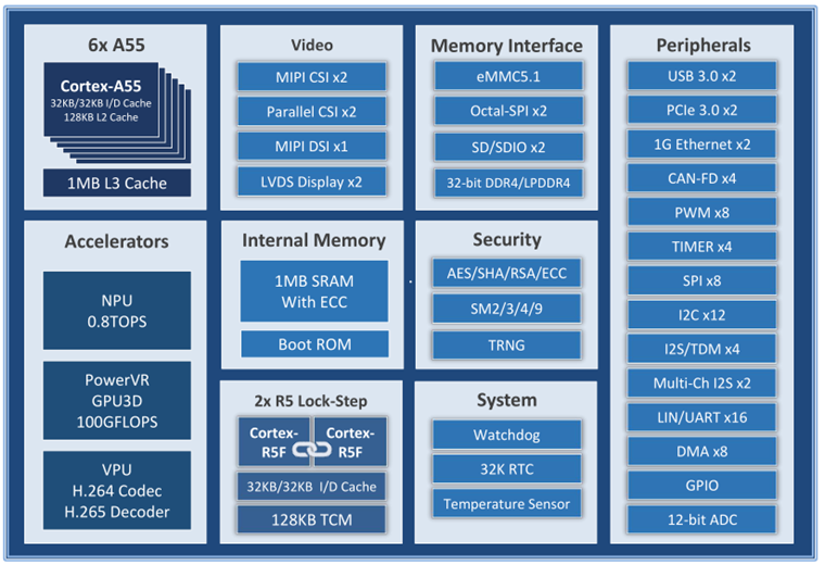 六核国产CPU，米尔自主可控、安全可信的高性能显控核心板开发板