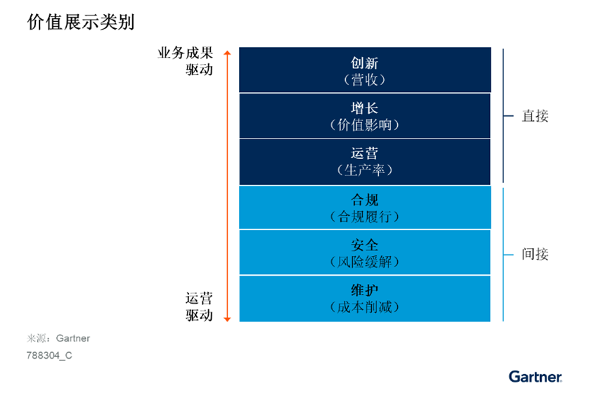 Gartner发布中国CIO实现IT业务价值的六大驱动因素