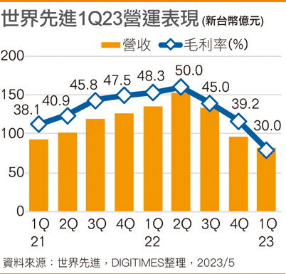 世界先进近年营运表现
