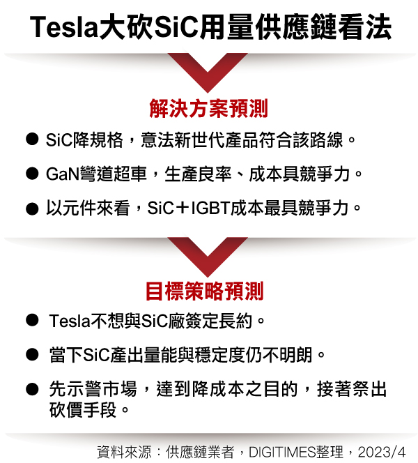 Tesla大砍SiC用量供应链看法