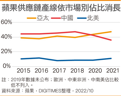 苹果供应链依市场别产线占比消长