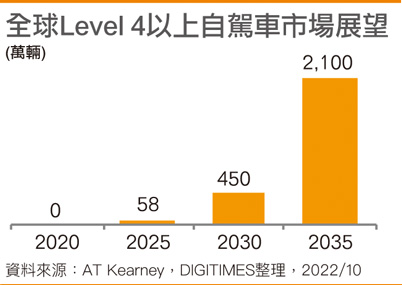 全球Level4以上自驾车市场展望