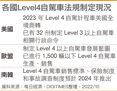 各国Level4自驾车法规制定现况